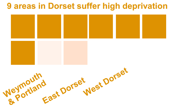 9 areas in Dorset suffer high deprivation